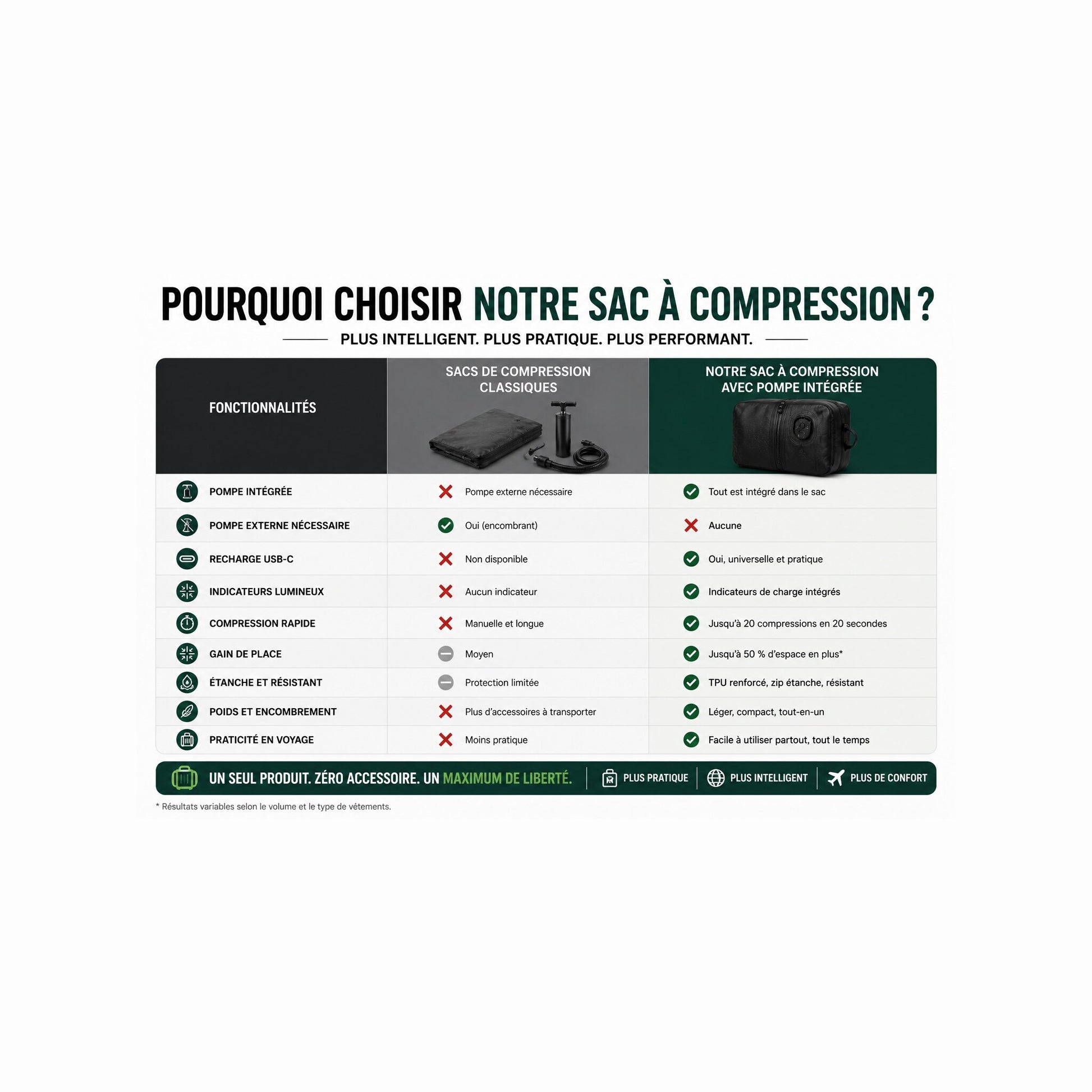 Tableau comparatif : HIVizio vs sacs classiques