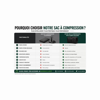 Tableau comparatif : HIVizio vs sacs classiques